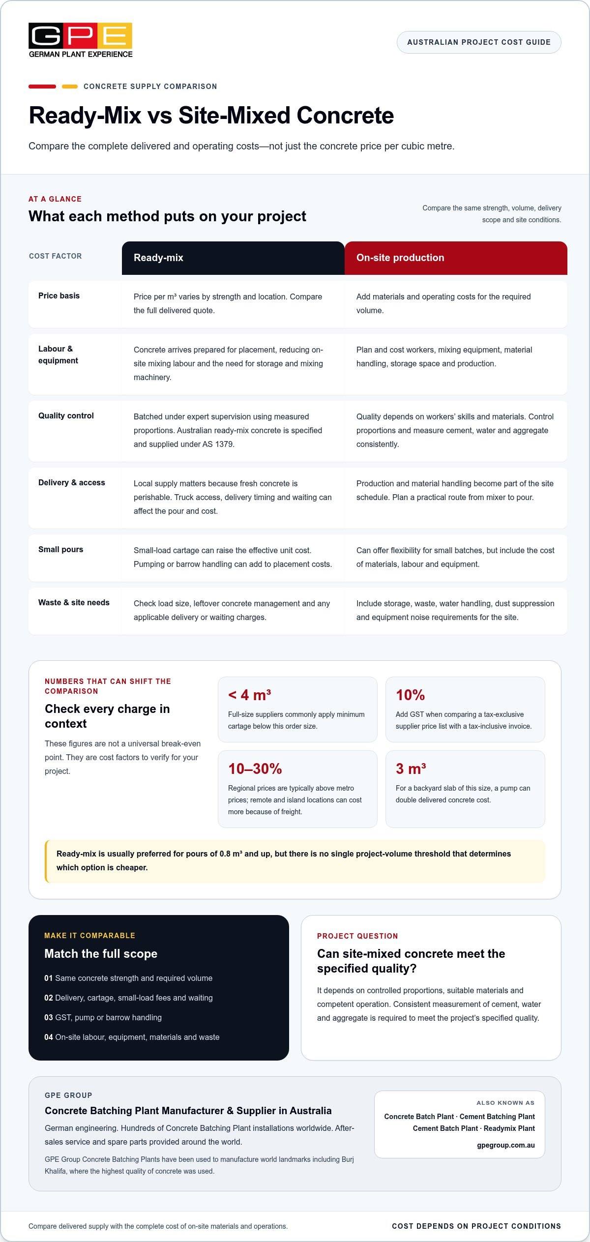 Concrete cost in Australia: how on-site and ready-mix compare